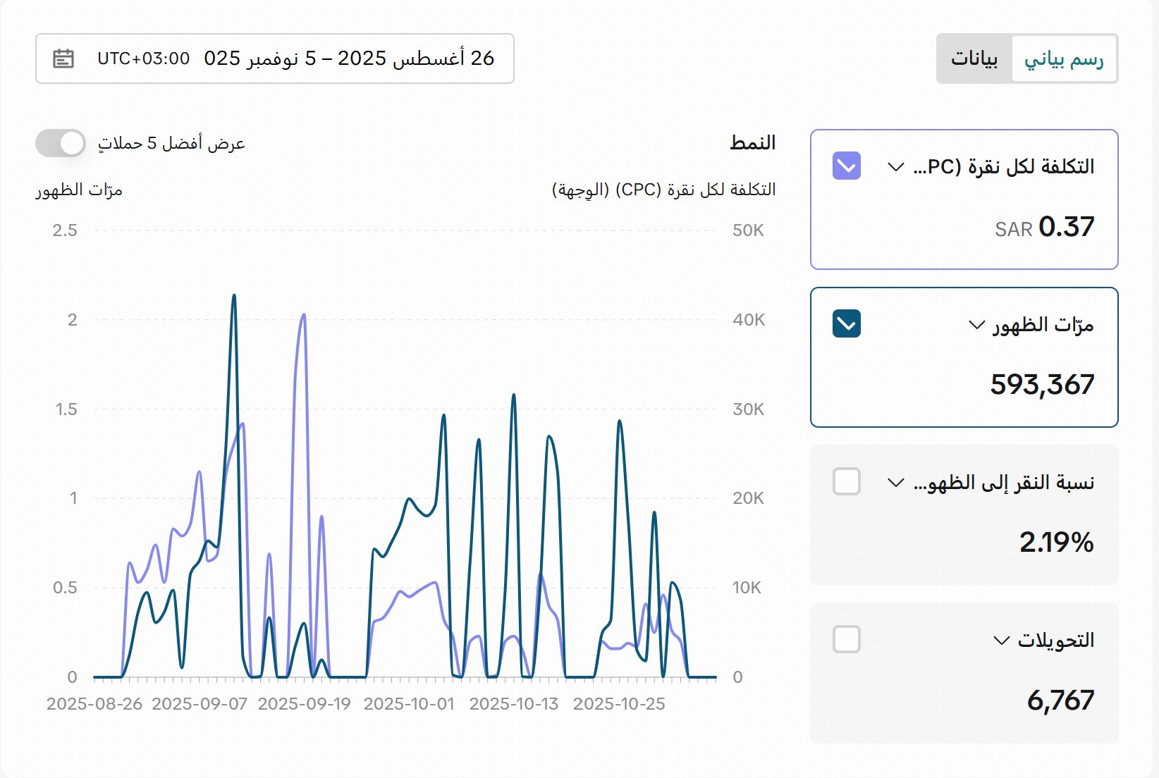 الحملات الإعلانية